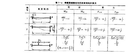 固端彎矩推導